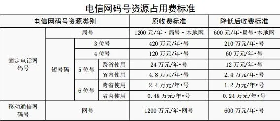 三大运营商源头减负！新一轮提速降费玩真的