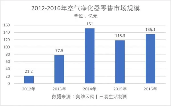 进口的空气净化器质检不合格 坑你没商量