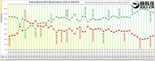 AMD正式向N卡宣战：收复失地 份额重回55开！