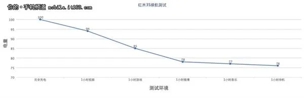 699元神器 红米3S续航测试 一天用不完！