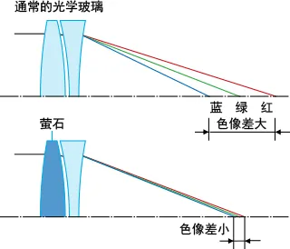 你必须知道的20大黑科技 佳能EF镜头技术全解析