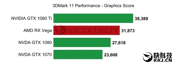 便宜大腕！AMD RX Vega最新性能曝光：狂灭GTX1080