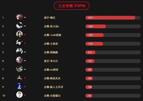 直播集体跳水，腾讯想用手游电竞收割最后一波红利