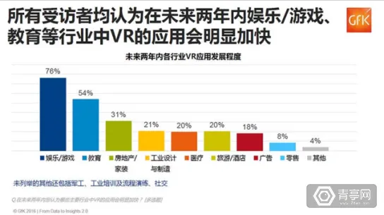 干货又来啦！GFK发布：中国VR行业应用调研报告