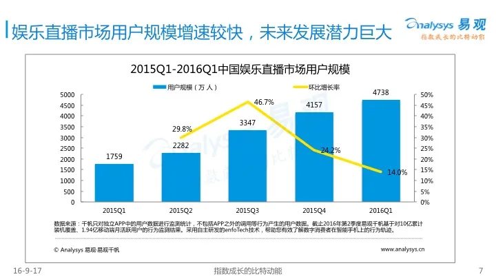 2016直播生态圈：一边繁华一边悬崖