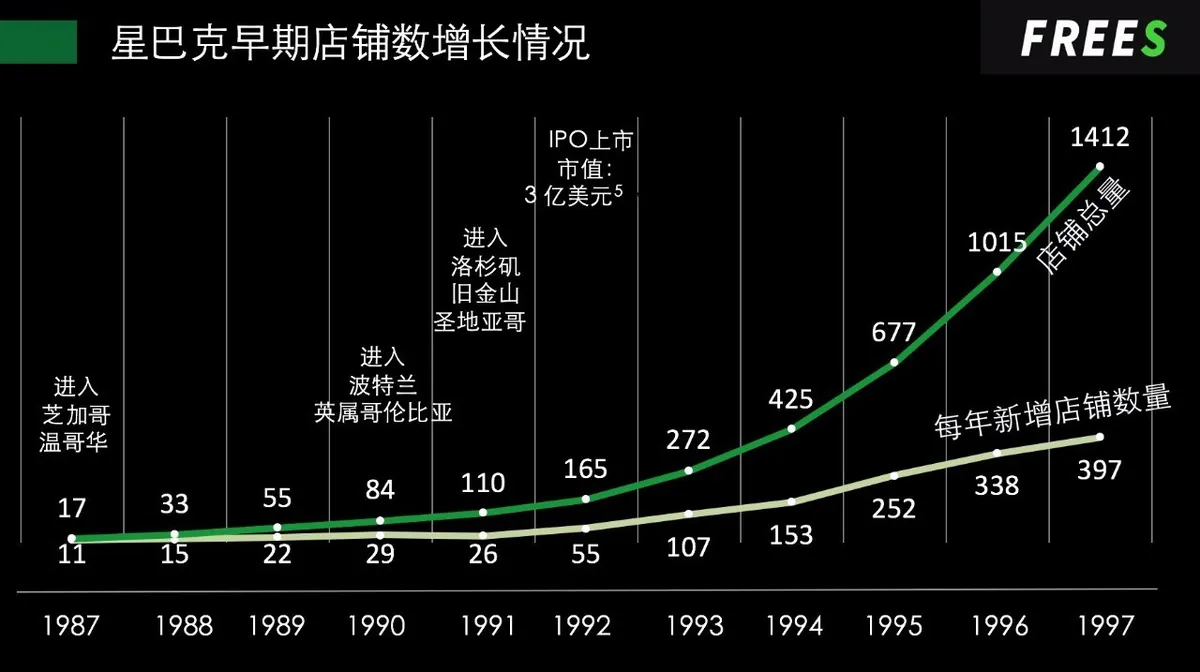 星巴克的1987-1997：咖啡帝国的冷启动和“笨重”扩张