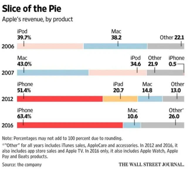 苹果帝国到底有多强大？5张图让你一目了然