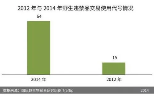 野生动物网络交易增至四成 爱地球请从拒绝杀戮开始