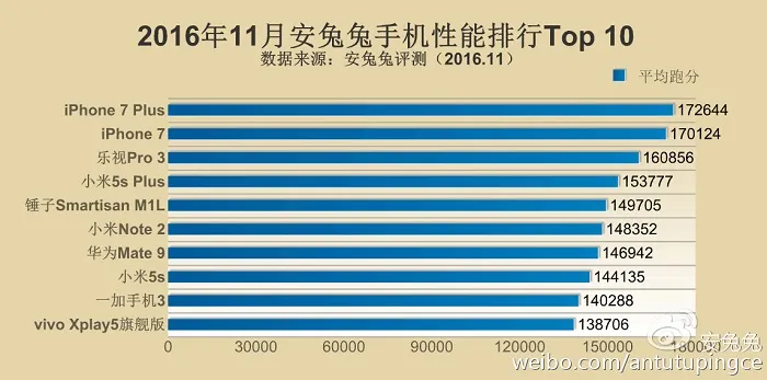 11月安兔兔手机性能Top10出炉，跑分王不再是小米