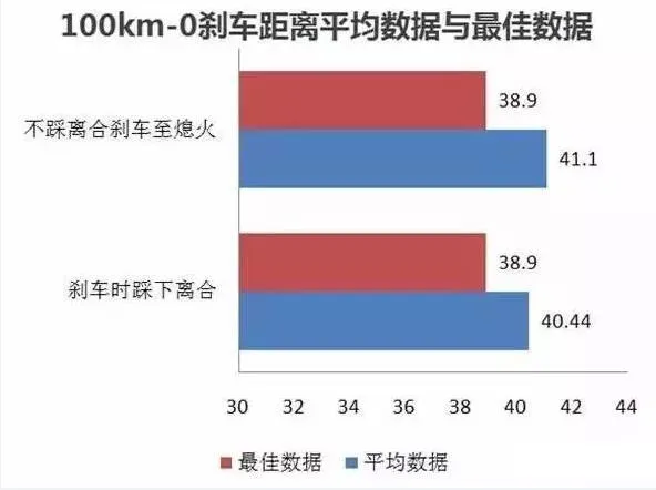 手动挡急刹车要不要踩离合？实测对比震惊