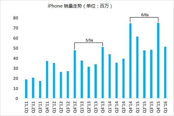 苹果新策略奏效 iPhone 7系销量被小看了