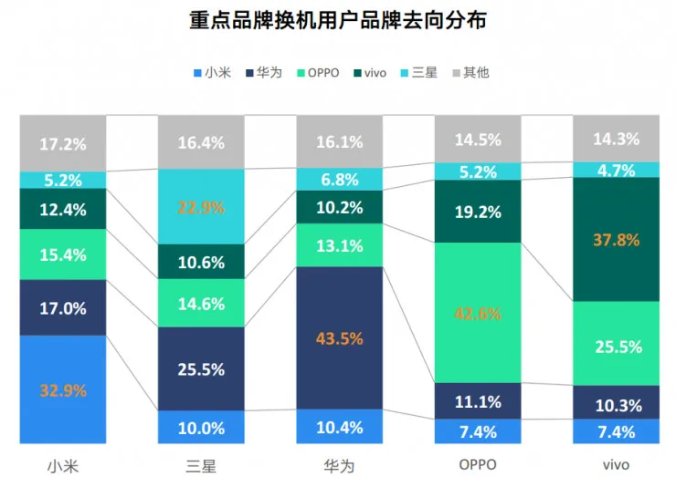 智能报告：小米用户换机首选华为 三线爱OPPO和vivo