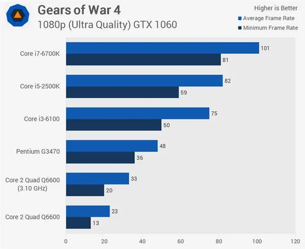 扣肉2十年后上机测试：Intel Q6600战i5/i7！廉颇老矣