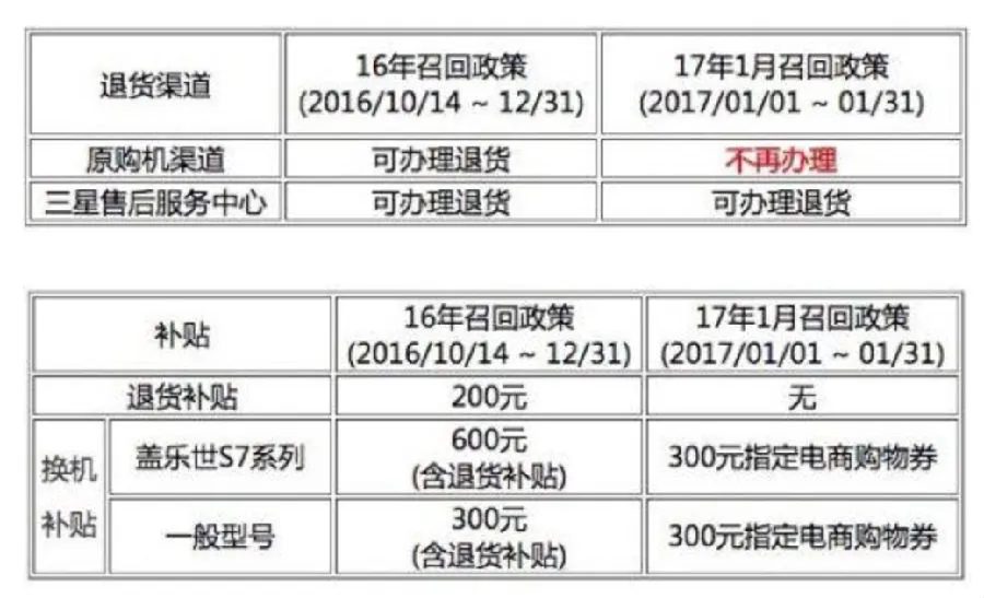 无论Note 7召回政策更改与否，三星从未在中国公开致歉