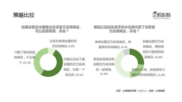 Google Play入华前景预判：中国安卓用户态度分析报告