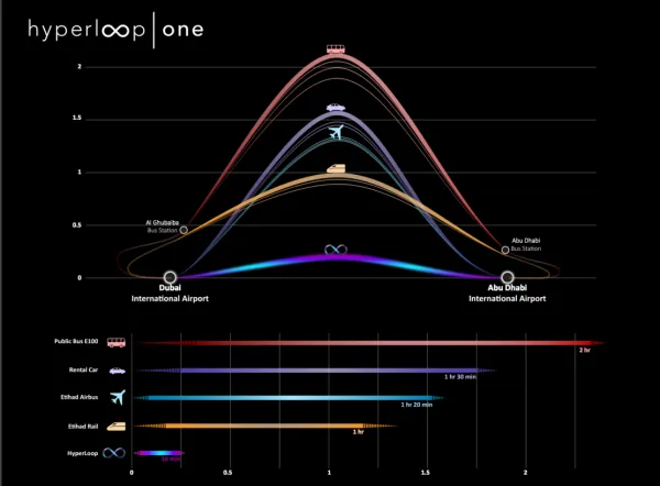 [视频]Hyperloop One透露11月8日重大宣布：或于阿联酋建设超级高铁路段