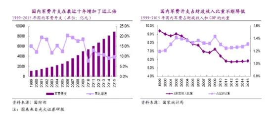 对比中美军费投入 看中国军工产业的投资机会