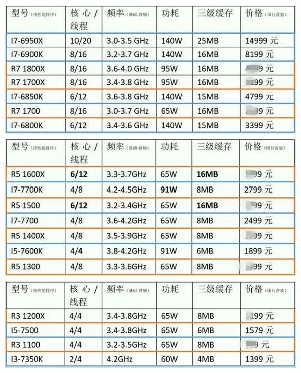 [图表]AMD Ryzen更多散热器搭配及国行价格曝光