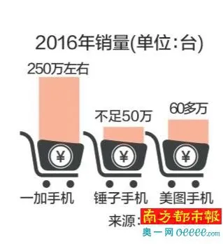 跨过200万销量生死线 一加会是淘汰赛中的幸存者么？