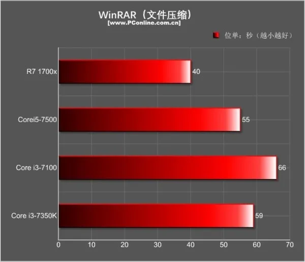 PK Ryzen 7：4.2GHz的i3意义何在？