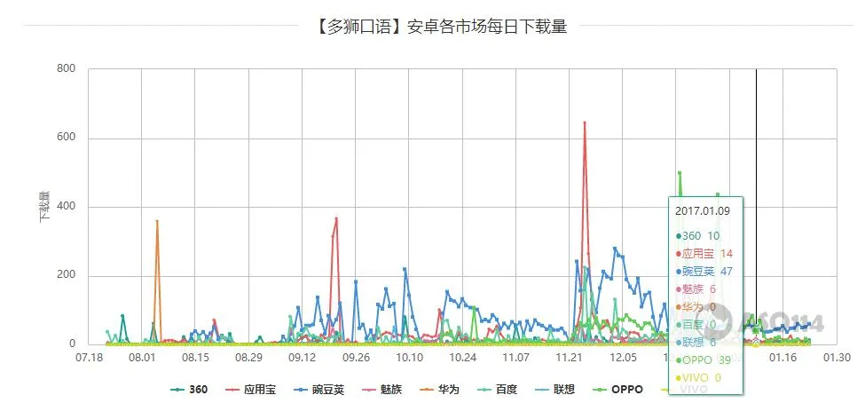 多狮口语Say Goodbye，语伴类APP是否还有春天？