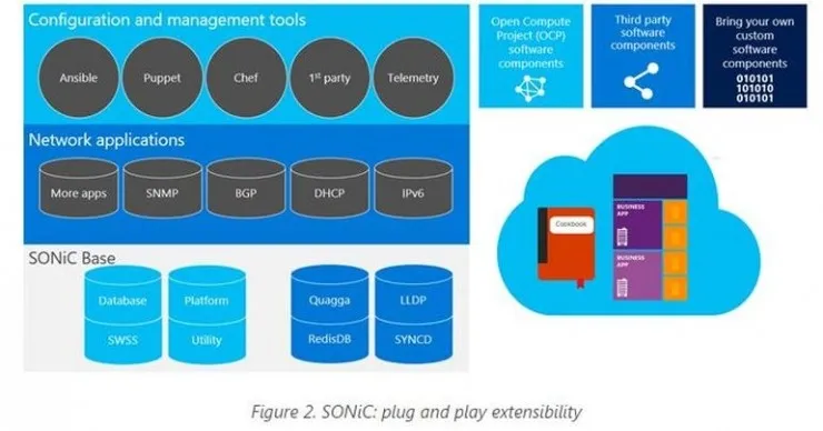 阿里公有云开始用微软Azure网络交换机软件SONiC