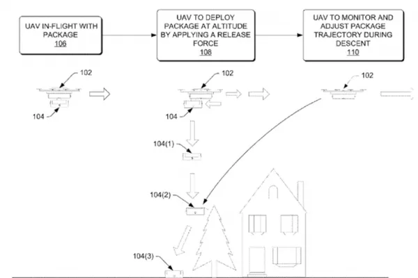 [图]亚马逊新专利：利用降落伞实现无人机送货