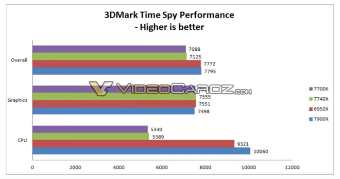 Intel称Kaby Lake-X超频性能很好，5GHz只要1.2V电压