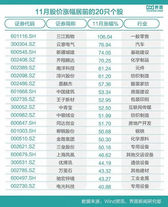 这15只股票月度涨幅超过50% 阿里入股的三江购物股价翻倍