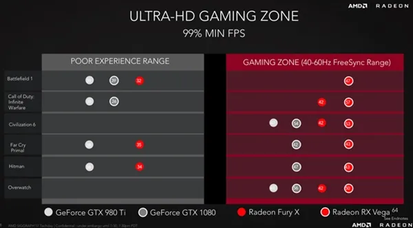 AMD RX Vega 64官方性能对比N卡：GTX 1080可休矣