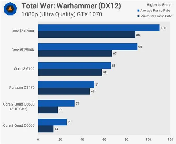 扣肉2十年后上机测试：Intel Q6600战i5/i7！廉颇老矣