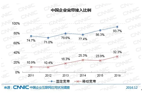 CNNIC分析师：中国企业实现计算机与互联网全面普及