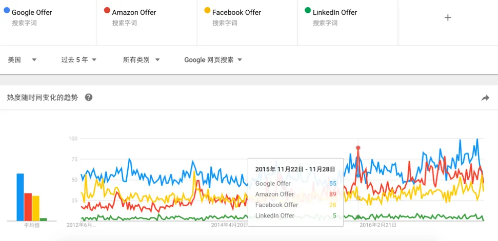 中国工程师北美求职录，Google Trends里隐藏的硅谷职场秘密...