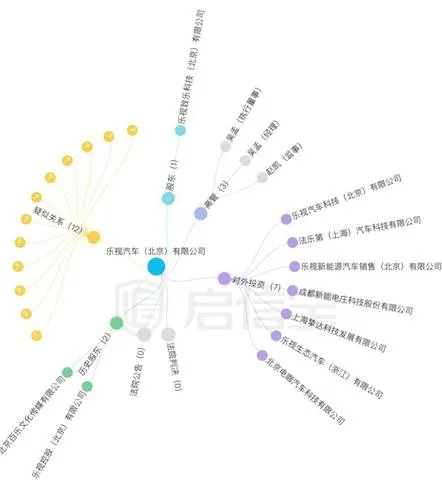 乐视汽车质押股权给北京一房企，这是贾跃亭的融资之道？