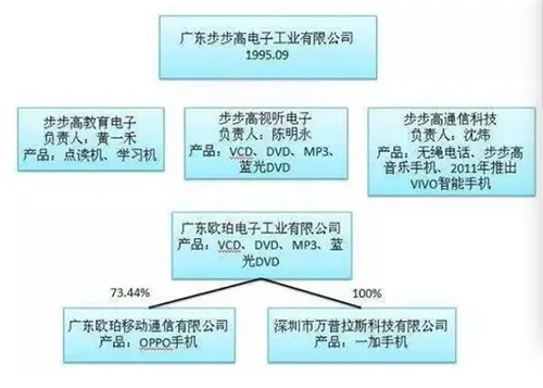 OPPO、vivo的幕后老板：本想过得平凡却已成传奇