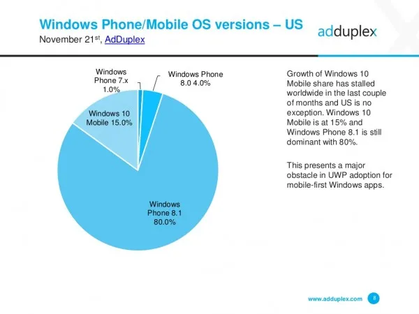 Lumia 640依然是美国境内最受欢迎的Windows手机