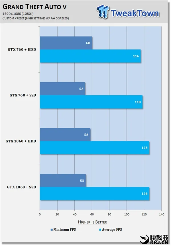 实机游戏测试！西数1T蓝对决SSD：请别再黑机械盘