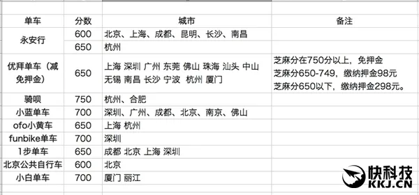 支付宝扫一扫就能骑共享单车：不但免费还送钱