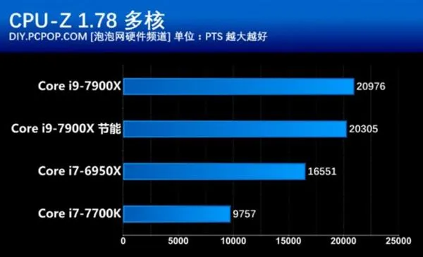 开启酷睿新时代 英特尔Core i9-7900X处理器性能测试