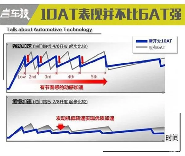 为个9AT去吃土 变速箱档位真越多越好？