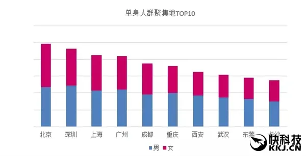 中国单身人群最多十个城市：北京剩女 深圳剩男