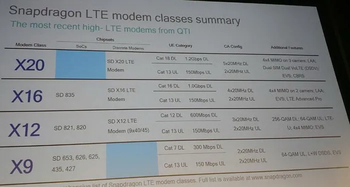 高通宣布X20 LTE基带：网速1.2Gbps，老司机快飙车