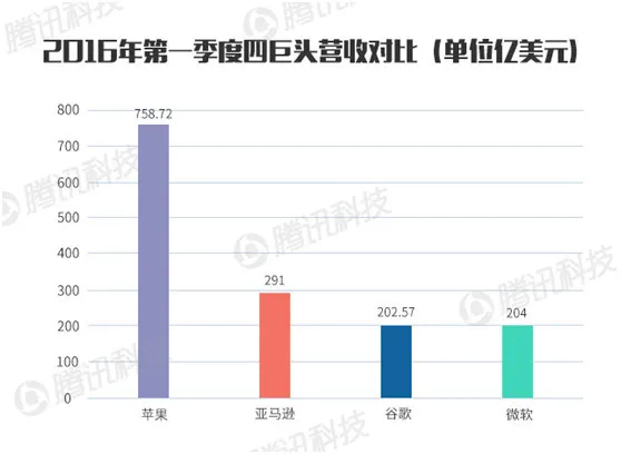 科技巨头财报PK：苹果的赚钱能力仍是老大