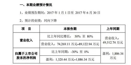 曾经33个一字涨停板 如今暴风集团市值缩水300多亿