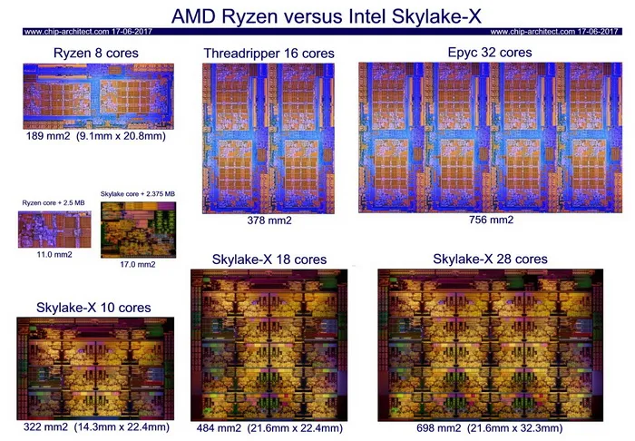 AMD说Ryzen核心面积效率比Intel好10%，那与Skylake-X相比如何？