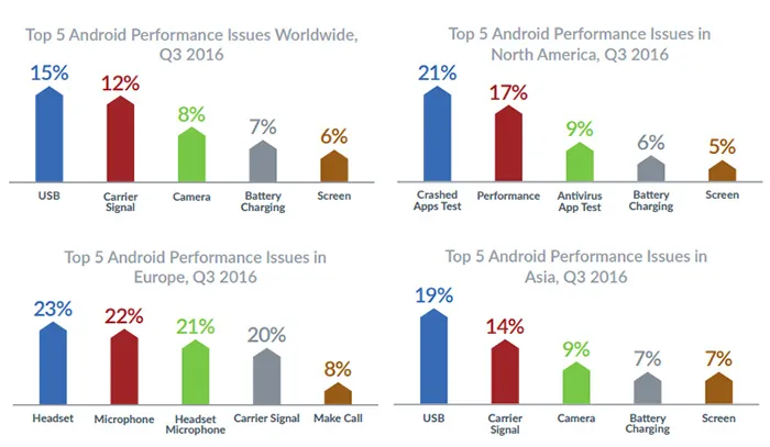 苹果iPhone比Android手机更靠谱？调研结果告诉你这是错觉