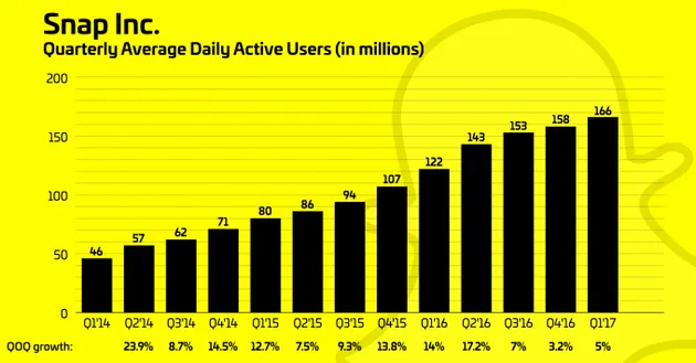 Snapchat害怕了：Instagram Stories日活用户数超越