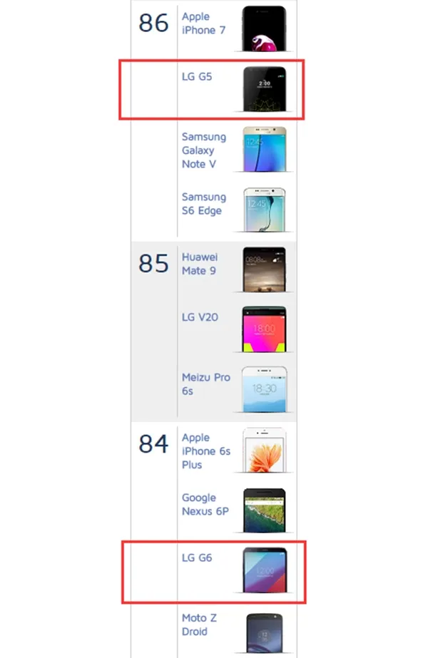 知名相机评测机构公布LG G6拍照得分：84分 表现不及G5
