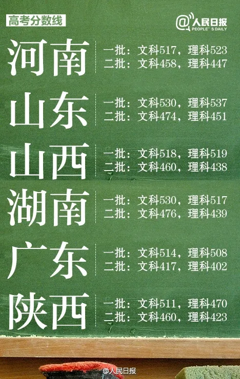 全国高考分数线出炉！北京竟是第一