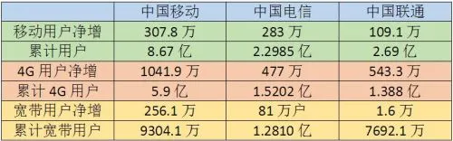 三大运营商6月份运营数据出炉：中国移动霸主地位依